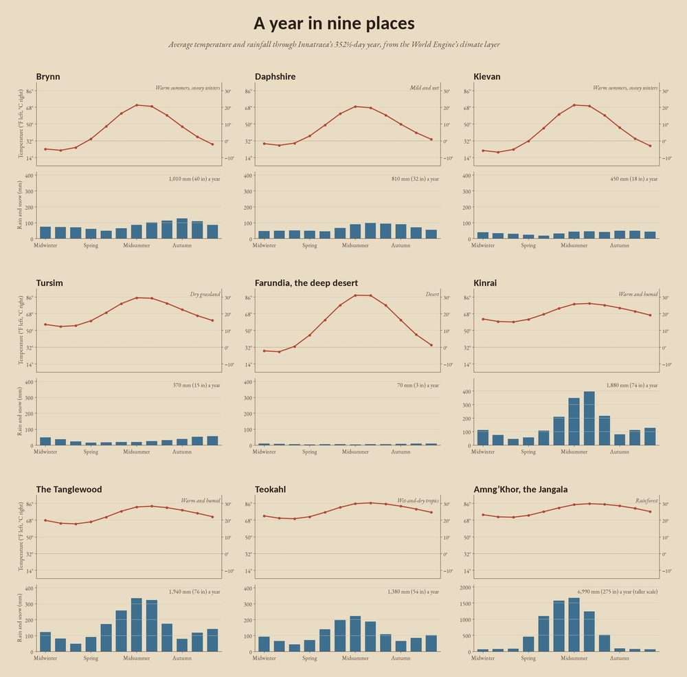 Charts of temperature and rain through the year for nine places, from Brynn to the Jangala.